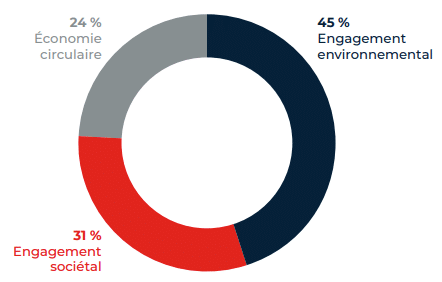 engagement-RSE-projets-implantation